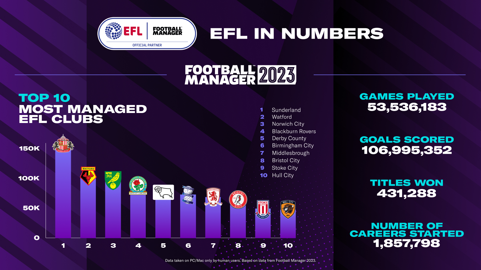 EFL in Numbers